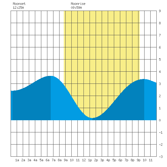 Lash Bay tide chart for Friday, March 24, 2023