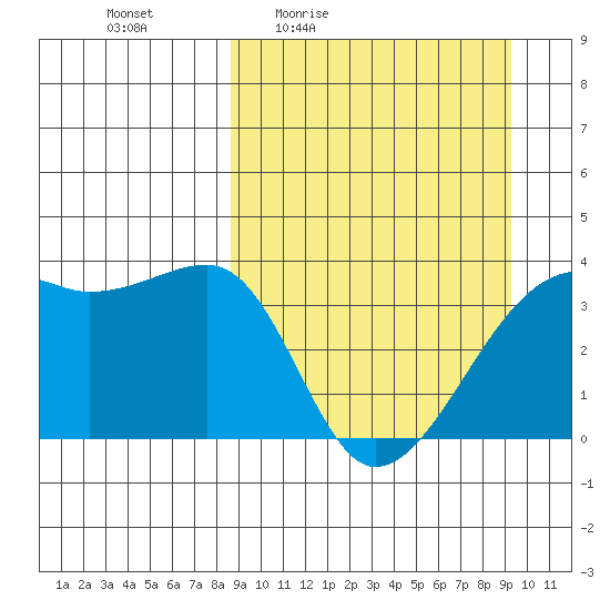 Lash Bay tide chart for Sunday, March 26, 2023