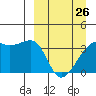 Lash Bay tide chart for Sunday, March 26, 2023