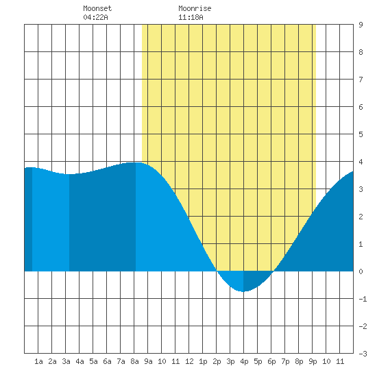 Lash Bay tide chart for Monday, March 27, 2023
