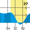 Lash Bay tide chart for Monday, March 27, 2023