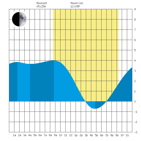 Lash Bay tide chart for Tuesday, March 28, 2023