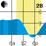 Lash Bay tide chart for Tuesday, March 28, 2023