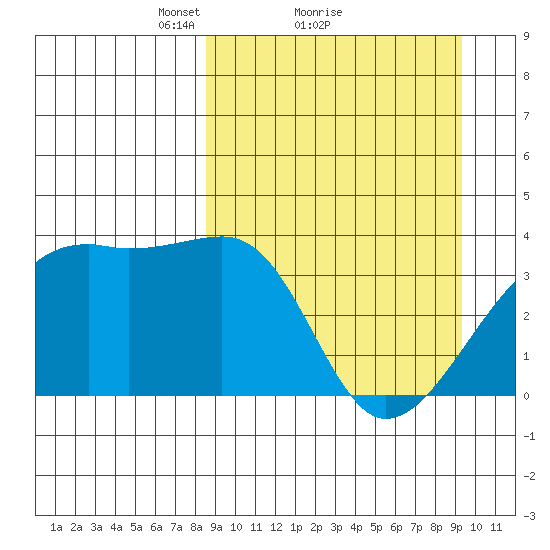 Lash Bay tide chart for Wednesday, March 29, 2023