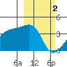 Lash Bay tide chart for Thursday, March 2, 2023