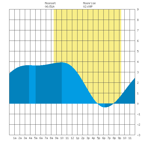 Lash Bay tide chart for Thursday, March 30, 2023