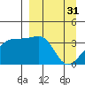 Lash Bay tide chart for Friday, March 31, 2023