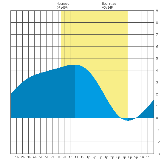Lash Bay tide chart for Friday, March 3, 2023