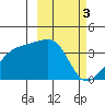 Lash Bay tide chart for Friday, March 3, 2023