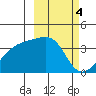 Lash Bay tide chart for Saturday, March 4, 2023