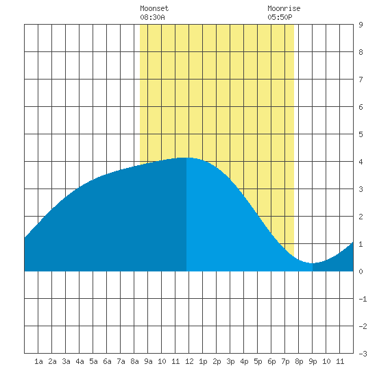 Lash Bay tide chart for Sunday, March 5, 2023