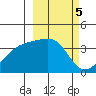 Lash Bay tide chart for Sunday, March 5, 2023