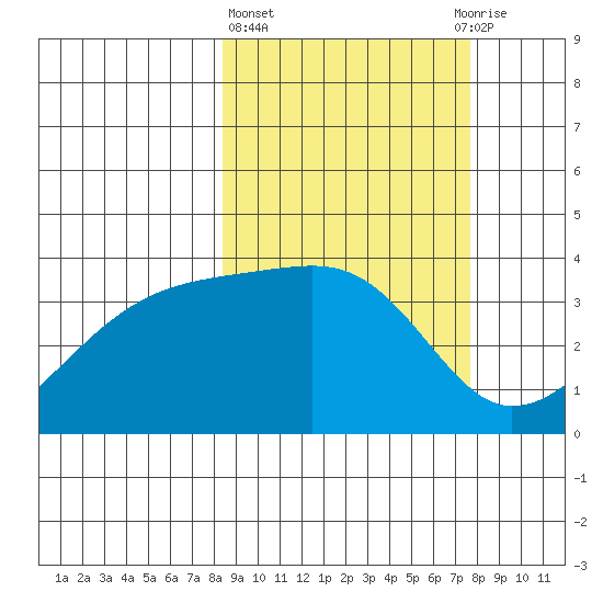 Lash Bay tide chart for Monday, March 6, 2023