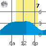 Lash Bay tide chart for Tuesday, March 7, 2023