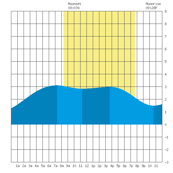 Lash Bay tide chart for Wednesday, March 8, 2023