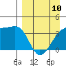 Lash Bay tide chart for Monday, April 10, 2023