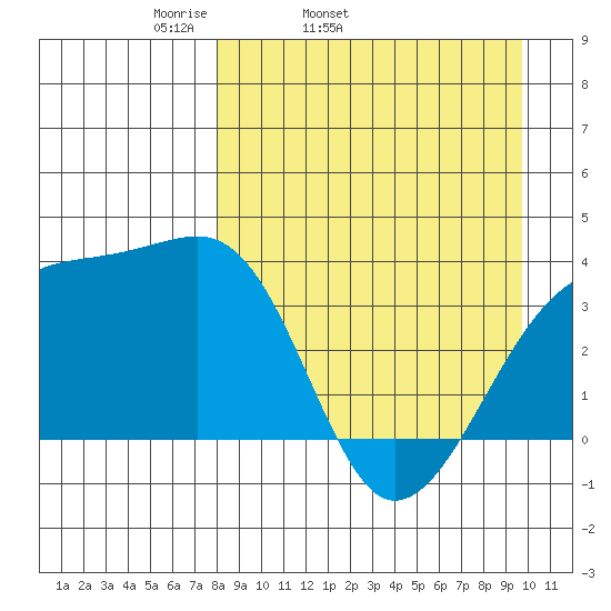 Lash Bay tide chart for Wednesday, April 12, 2023