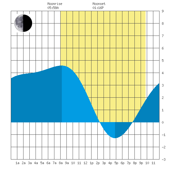 Lash Bay tide chart for Thursday, April 13, 2023