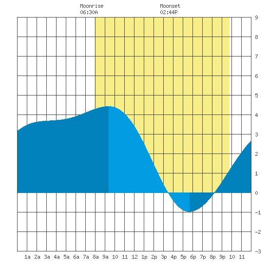 Lash Bay tide chart for Friday, April 14, 2023