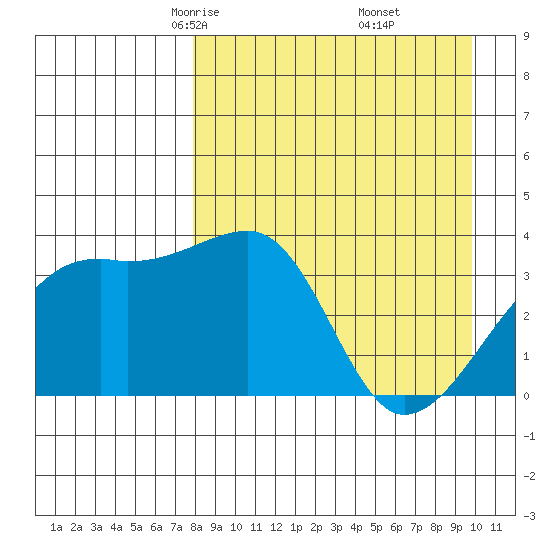 Lash Bay tide chart for Saturday, April 15, 2023