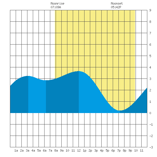 Lash Bay tide chart for Sunday, April 16, 2023
