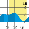 Lash Bay tide chart for Sunday, April 16, 2023