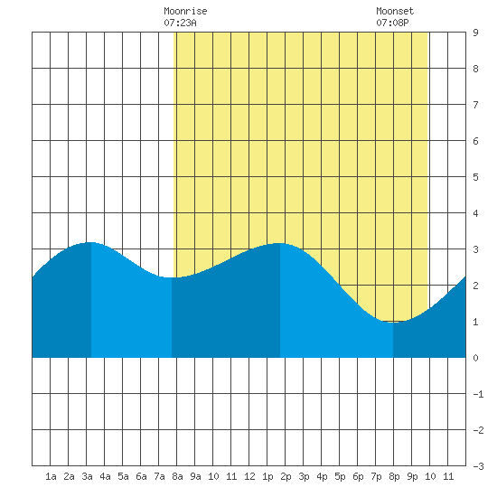 Lash Bay tide chart for Monday, April 17, 2023