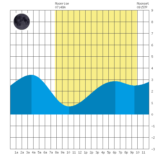 Lash Bay tide chart for Wednesday, April 19, 2023