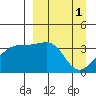 Lash Bay tide chart for Saturday, April 1, 2023