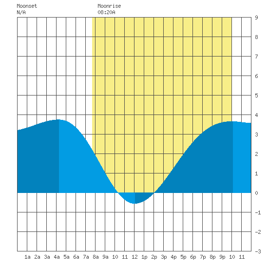 Lash Bay tide chart for Friday, April 21, 2023