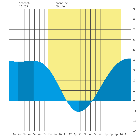 Lash Bay tide chart for Sunday, April 23, 2023