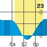 Lash Bay tide chart for Sunday, April 23, 2023