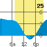 Lash Bay tide chart for Tuesday, April 25, 2023