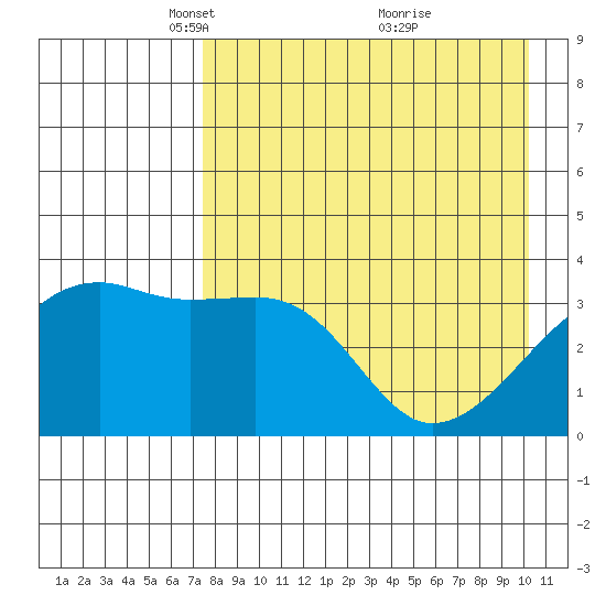 Lash Bay tide chart for Saturday, April 29, 2023