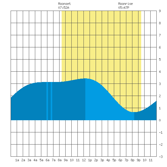 Lash Bay tide chart for Sunday, April 2, 2023