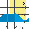 Lash Bay tide chart for Sunday, April 2, 2023