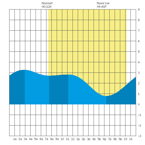 Lash Bay tide chart for Sunday, April 30, 2023