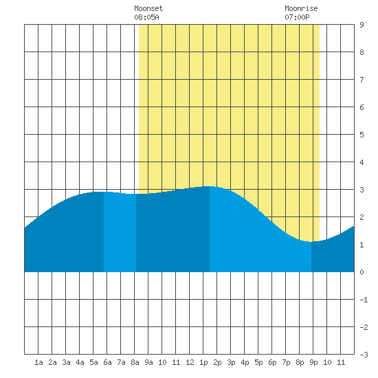 Lash Bay tide chart for Monday, April 3, 2023