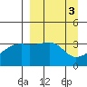 Lash Bay tide chart for Monday, April 3, 2023