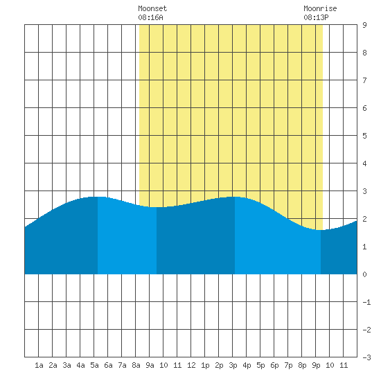 Lash Bay tide chart for Tuesday, April 4, 2023