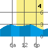 Lash Bay tide chart for Tuesday, April 4, 2023