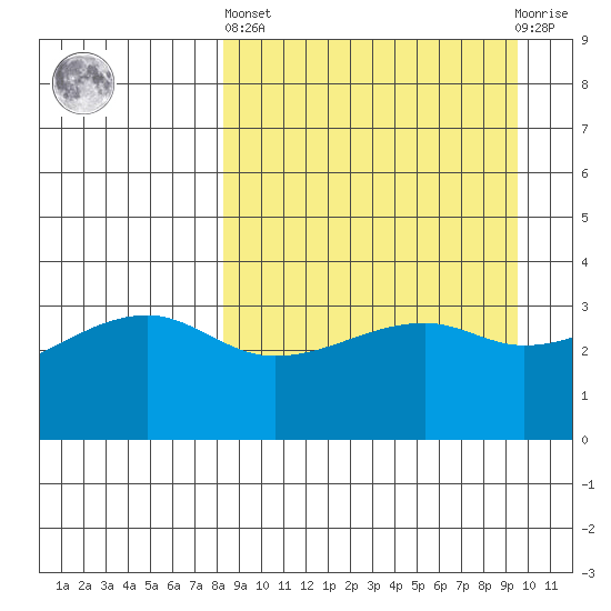 Lash Bay tide chart for Wednesday, April 5, 2023