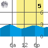 Lash Bay tide chart for Wednesday, April 5, 2023