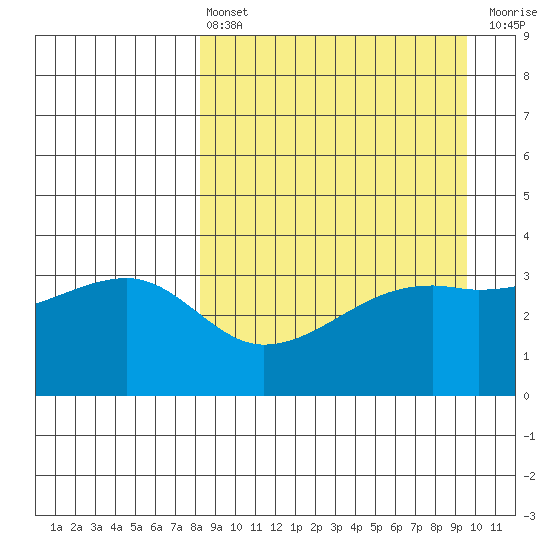 Lash Bay tide chart for Thursday, April 6, 2023