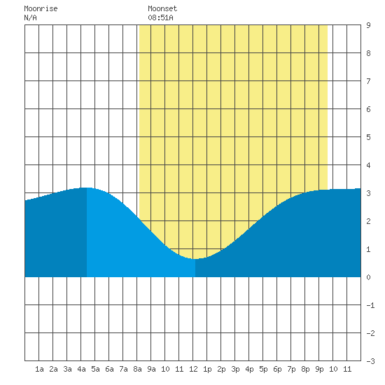 Lash Bay tide chart for Friday, April 7, 2023