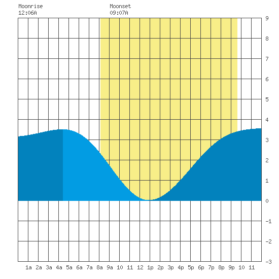 Lash Bay tide chart for Saturday, April 8, 2023