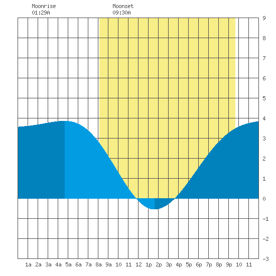 Lash Bay tide chart for Sunday, April 9, 2023