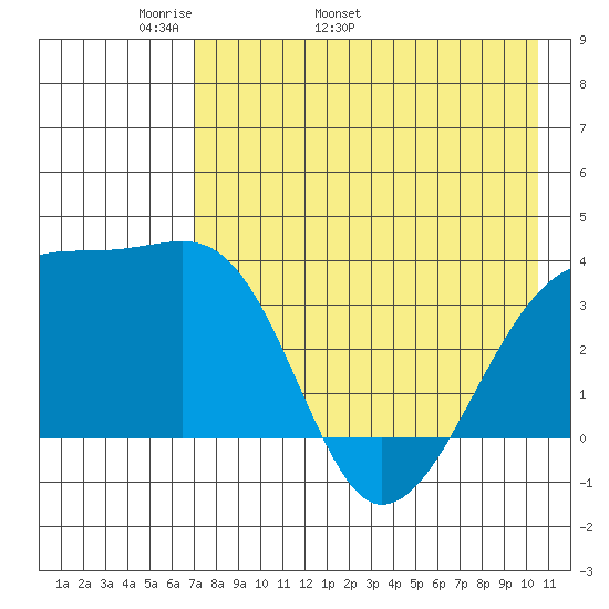 Lash Bay tide chart for Thursday, May 11, 2023