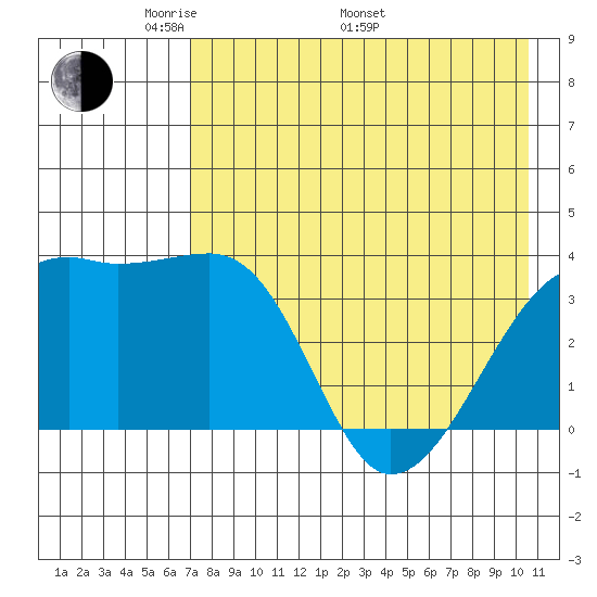 Lash Bay tide chart for Friday, May 12, 2023