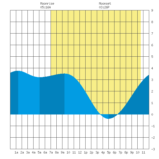 Lash Bay tide chart for Saturday, May 13, 2023